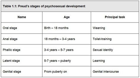 Freud Developmental Chart
